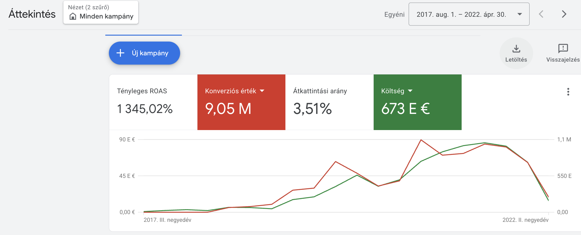 Google Ads áttekintő fiók, 2017. aug. – 2022. ápr.: 1345% tényleges ROAS, 673 E € költés, 9,05 M € konverziós érték