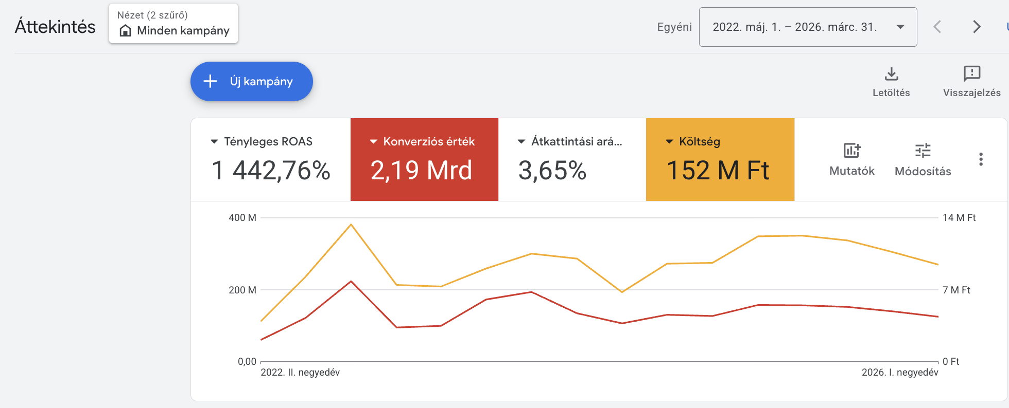 Google Ads áttekintő fiók, 2022. máj. – 2026. márc.: 1443% tényleges ROAS, 152 M Ft költés, 2,19 Mrd Ft konverziós érték